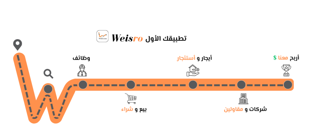 كل مايلزمك في منطقتك